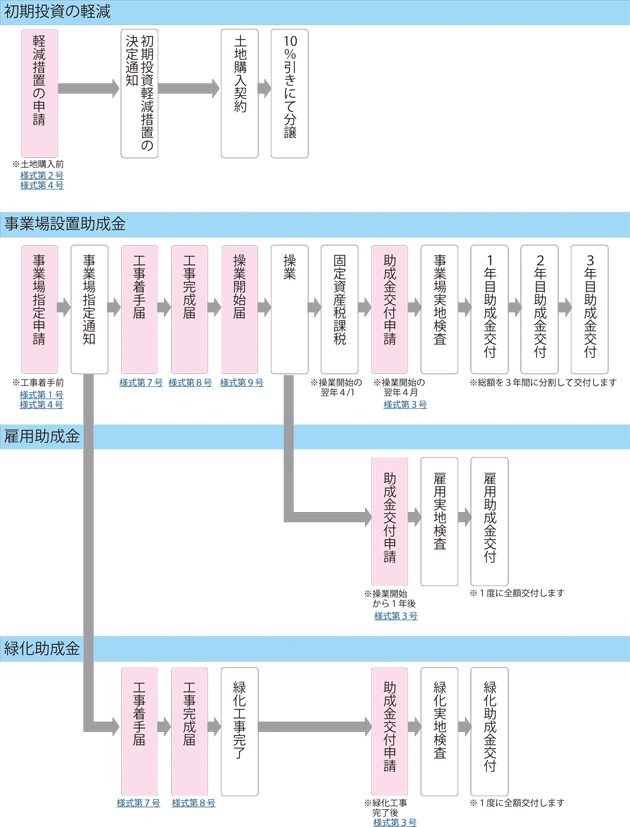 フロー図